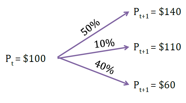 Google is thinking about building a new search engine. The current price