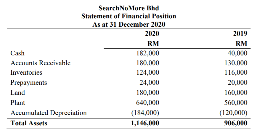 in Bukit Batu. As of 30 November 2020, the company cash account