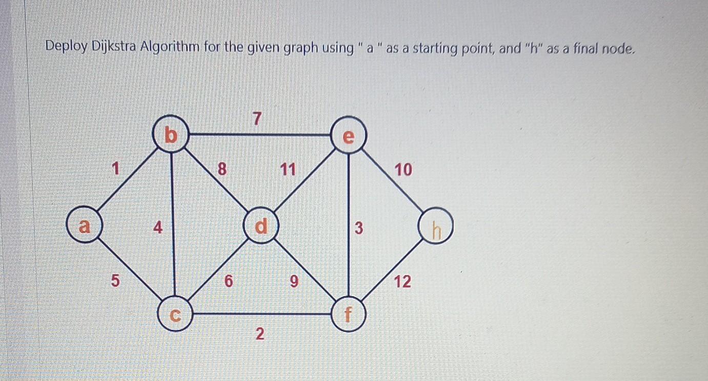 Algorithms Deploy Dijkstra Algorithm for the given graph using " a "