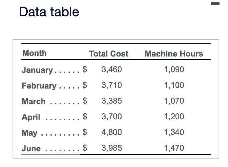 The company's cost and machine hour usage data for the first six