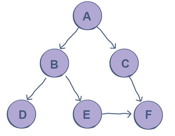  BFS is an algorithm used for traversing or searching tree or