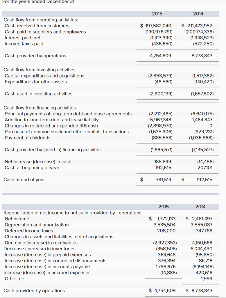 Required: Assuming the decrease in accrued expenses during fiscal year 2015 included