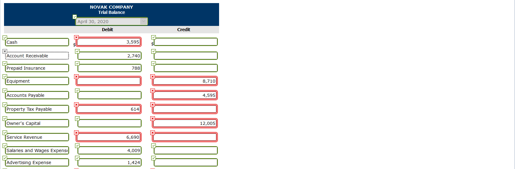trial balance of Novak Company does not balance. Your review of the