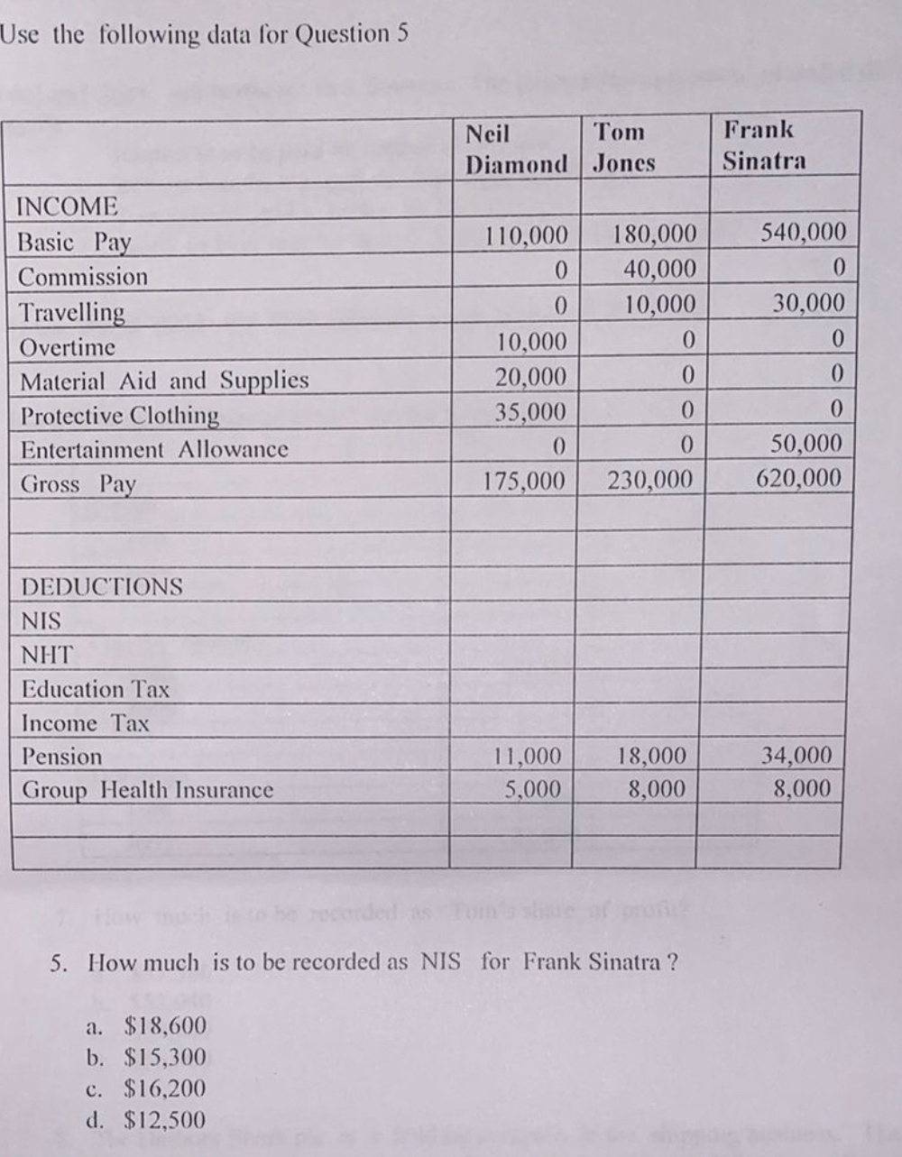  Use the following data for Question 5 \table[[,\table[[Neil],[Diamond]],\table[[Tom],[Jones]],\table[[Frank],[Sinatra]]],[INCOME,110,000,180,000,540,000],[Basic Pay,0,40,000,0],[Commission,0,10,000,30,000],[Travelling,10,000,0,0],[Overtime,20,000,0,0],[Material Aid and