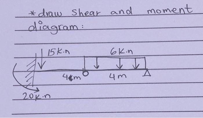  * draw shear and moment diagram