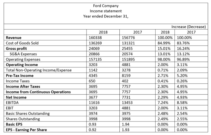 explain it Ford Company Income statement Year ended December 31, Revenue Cost