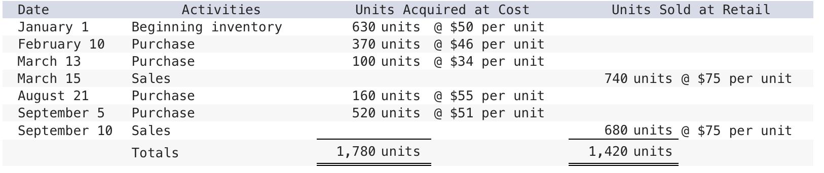 Compute the cost assigned to ending inventory using (a) FIFO, (b) LIFO,