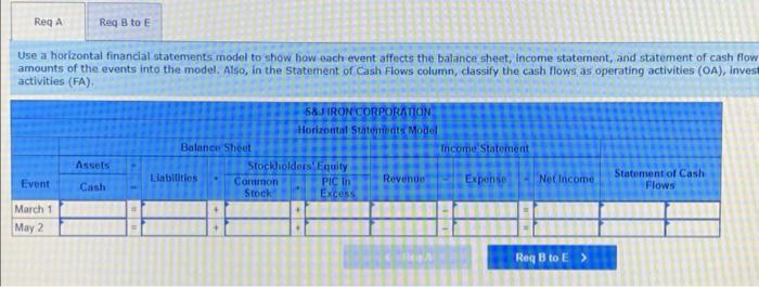 how each event affects the balance sheet, income statement, and statement of