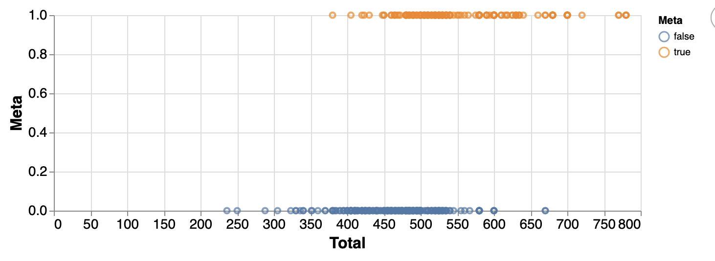 to be competitively viable (called "being in meta") if they are in