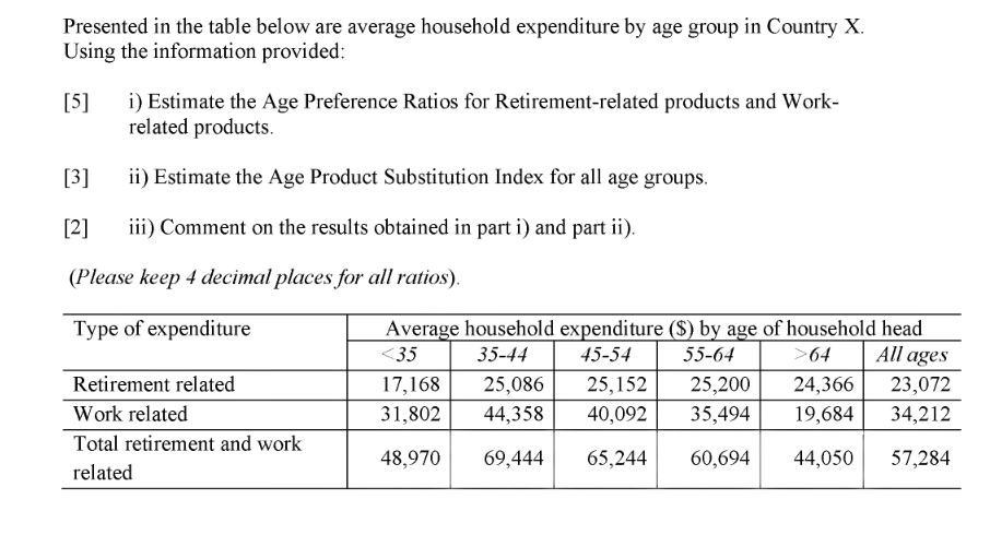 Presented in the table below are average household expenditure by age