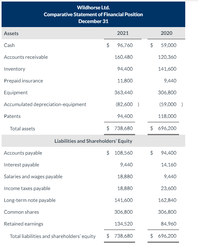  Prepare the statement of cash flows using the indirect format. (Show