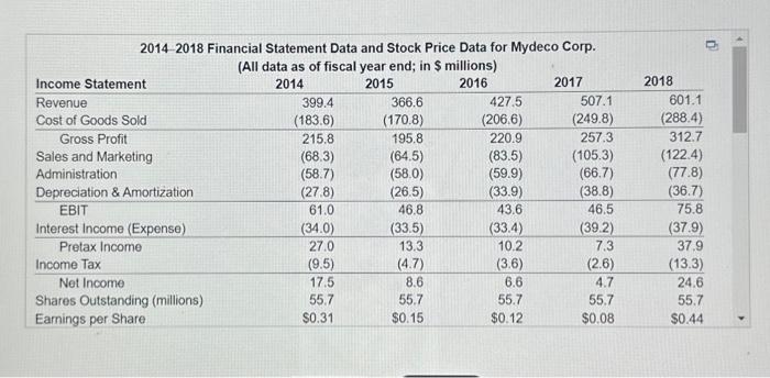 Corp. Suppose Mydeco's costs and expenses had been the same fraction of