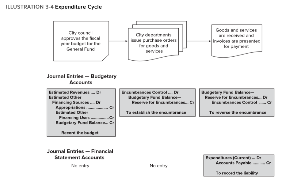 Interim Budgetary Comparison Statement An interim budgetary comparison statement for a governmental