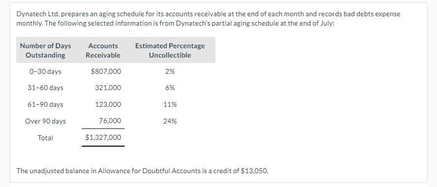 Dynatech Ltd. prepares an aging schedule for its accounts receivable at