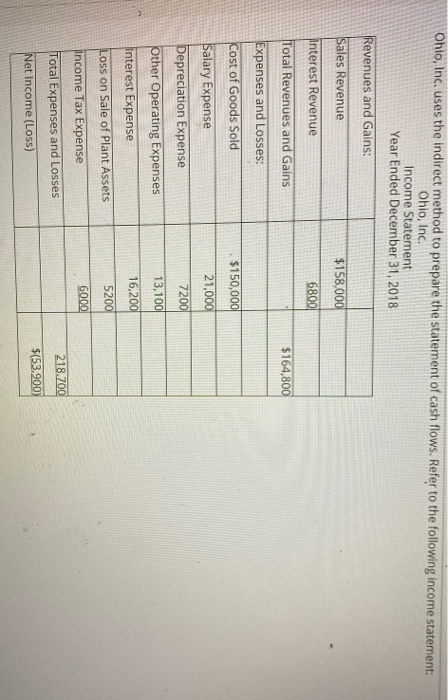  Ohio, Inc. uses the indirect method to prepare the statement of