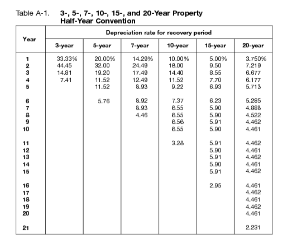 Question 3 (10 points): Using the Modified Accelerated Cost Recovery method (table