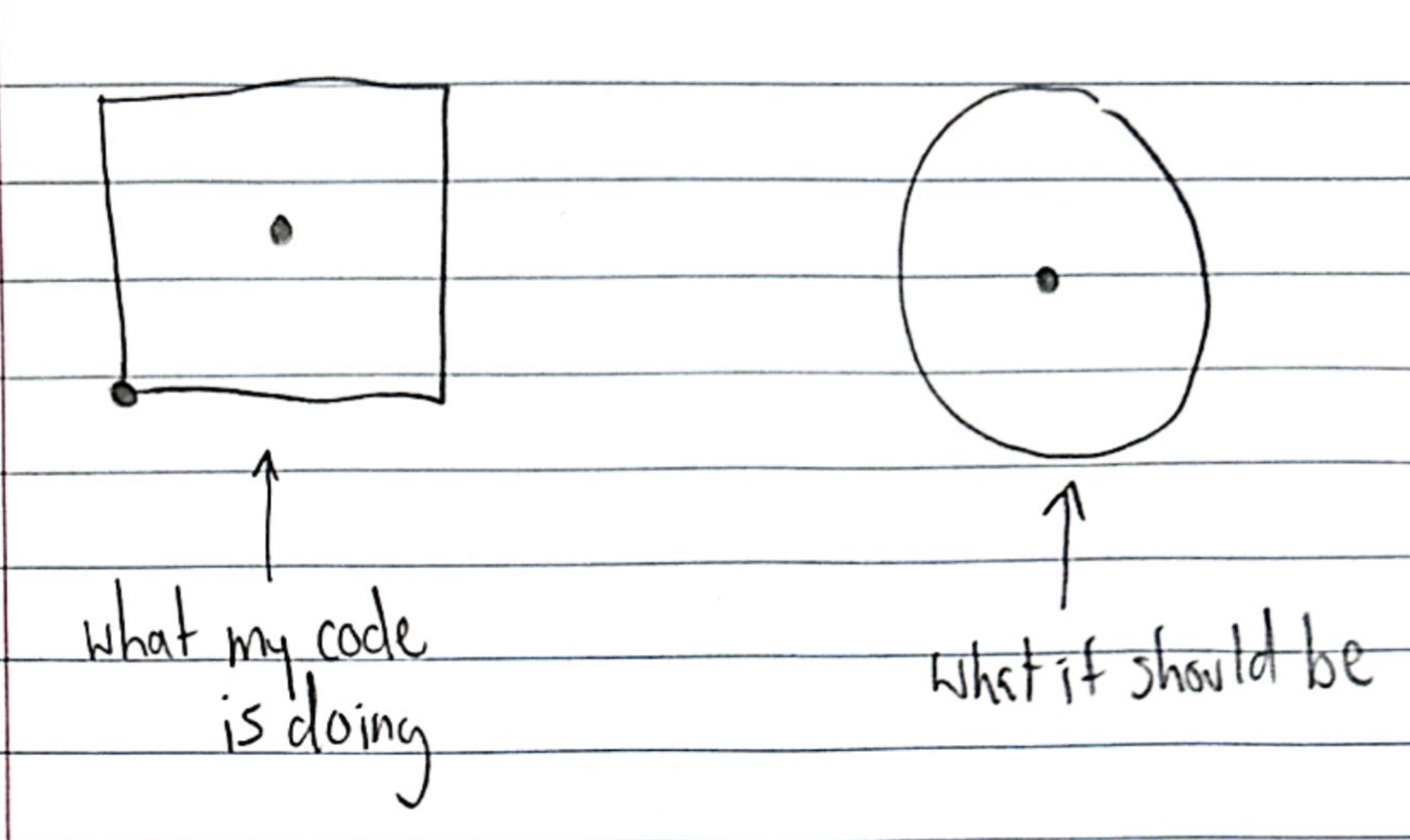 So I submitted for someone to fix my code on here, to