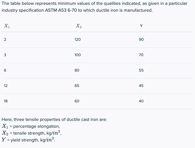 The table below represents minimum values of the qualities indicated, as