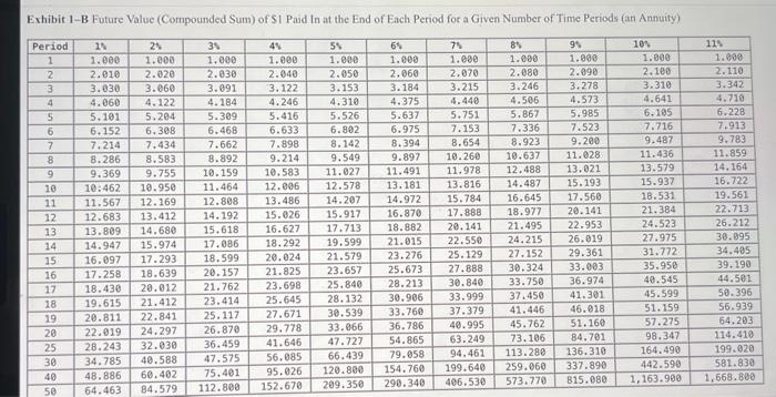 3 decimal places and final answers dollar.) Exhibit 1-B Future Value (Compounded