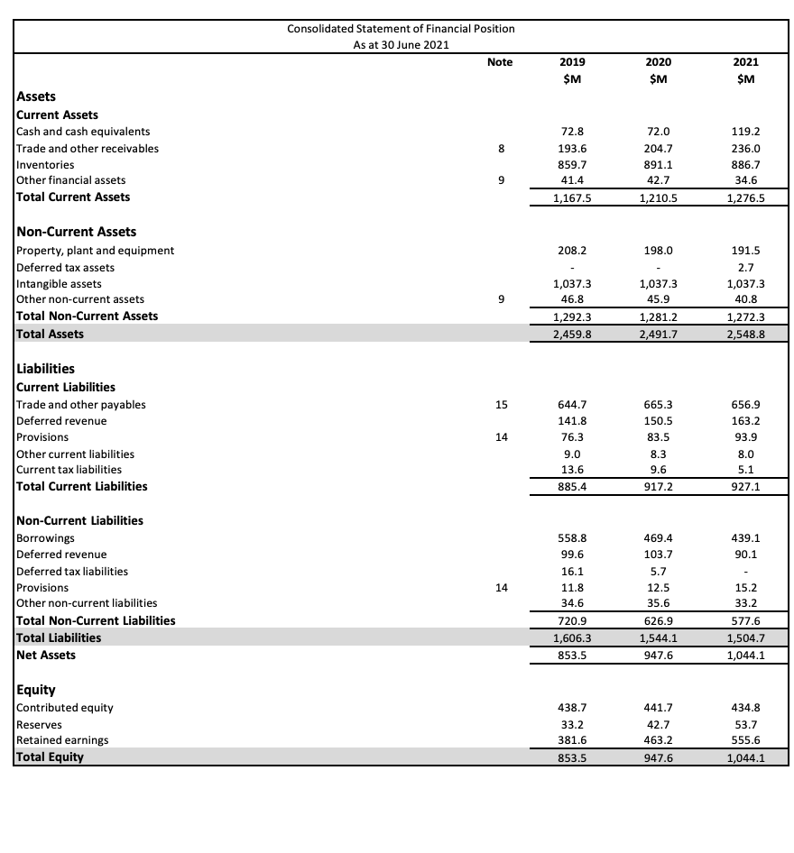 data and explain it? 2: Find the EBIT of this data tna