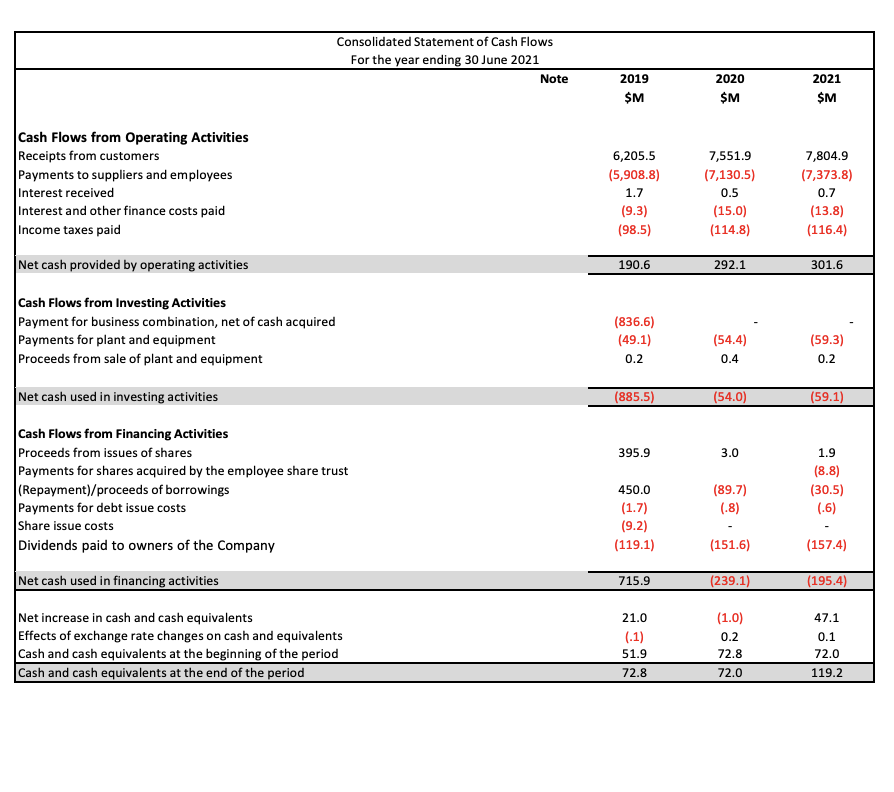 or Notes to the rinancial statements tna or Notes to the rinancial
