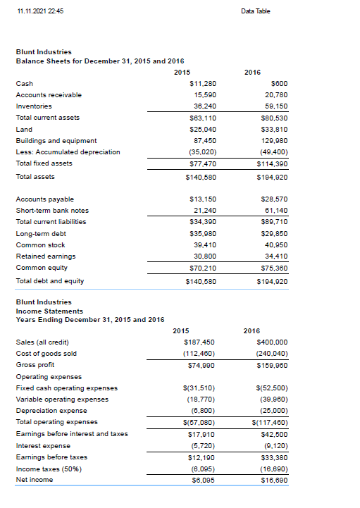 2016 U Current ratio Acid-test ratio Average collection period Inventory turnover Debt
