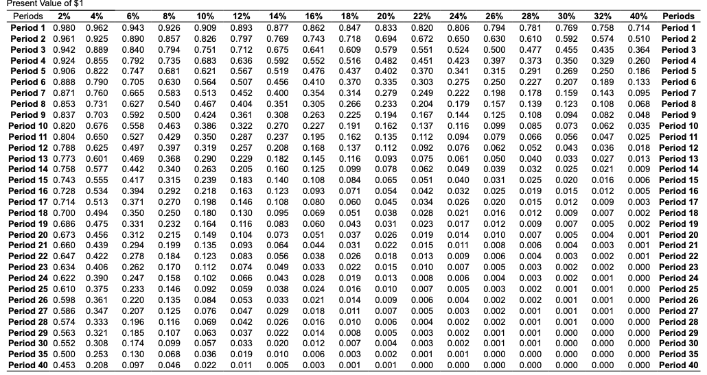 view information on the options.) Present Value of $1 table Present Value