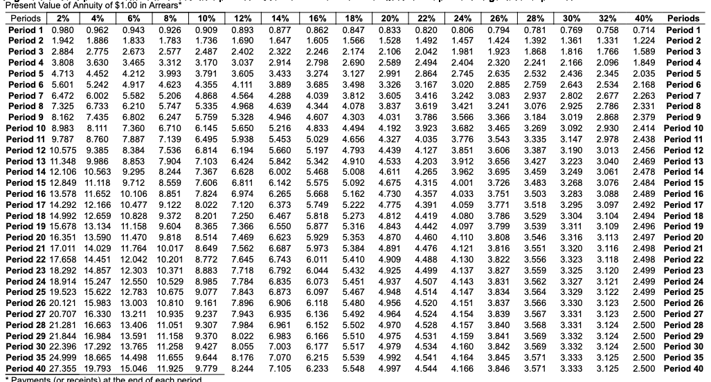 of Annuity of $1 table Future Value of $1 table Future Value