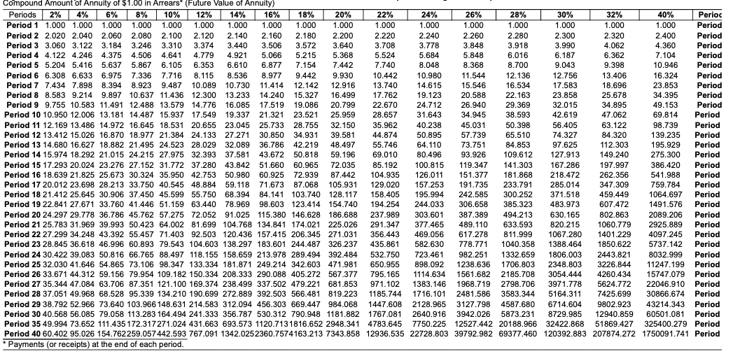 of Annuity of $1 table Read the requirements Requirements 1 and 2.