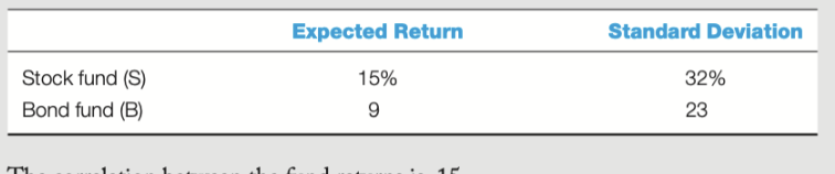  Expected Return Standard Deviation Stock fund (S) Bond fund (B) 15%