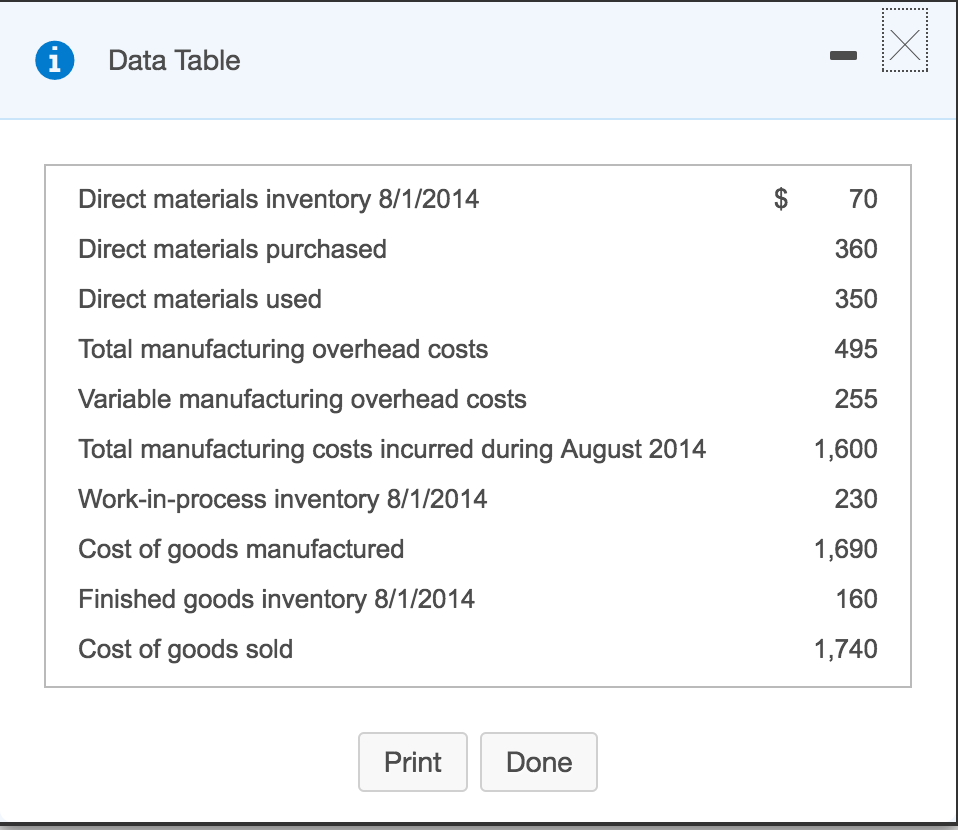  Data Table Direct materials inventory 8/1/2014 Direct materials purchased Direct materials