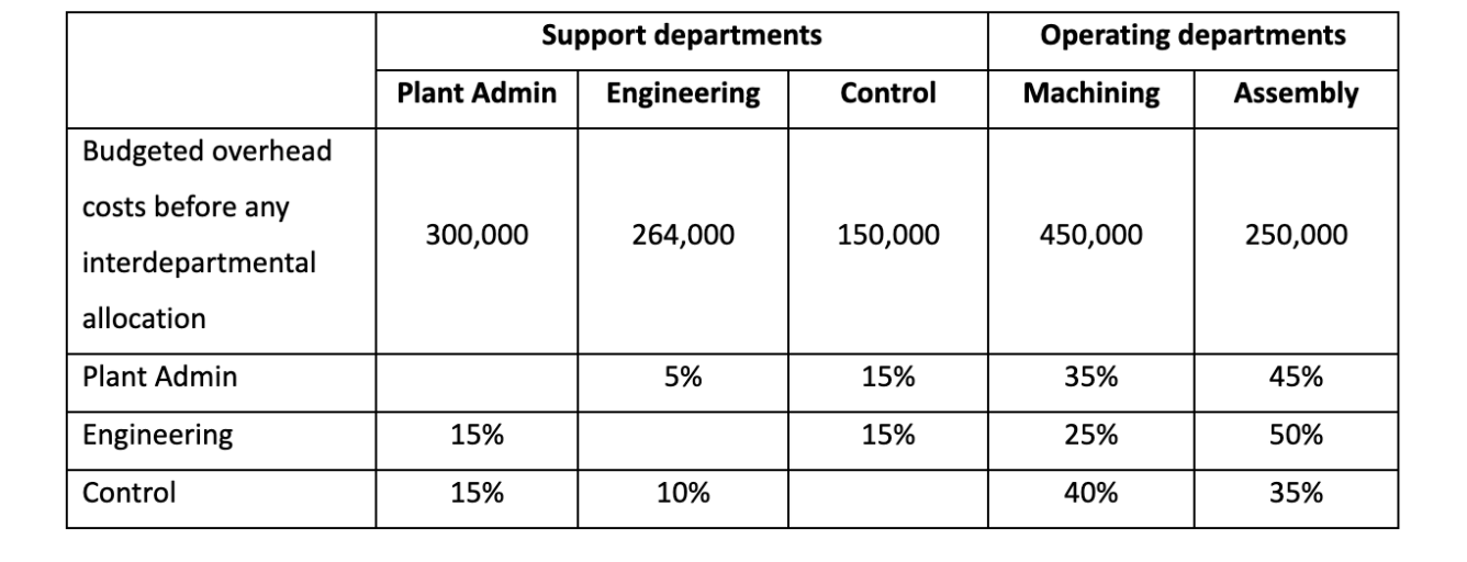 Please use step down method to allication support department, and show each