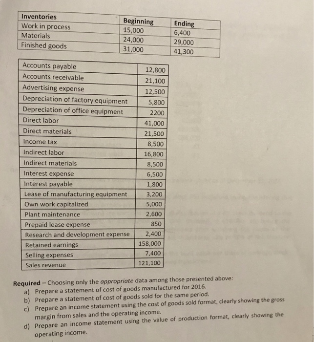 by Beta Manufacturing in 2015: Inventories Work in process Materials Finished goods