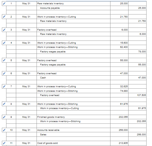 \hline \hline Total manufacturing costs added during May & & \\ \hline