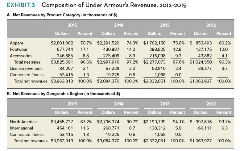Financial Data for Under Armour, Inc., 2011-2015 (in ooos, except per share