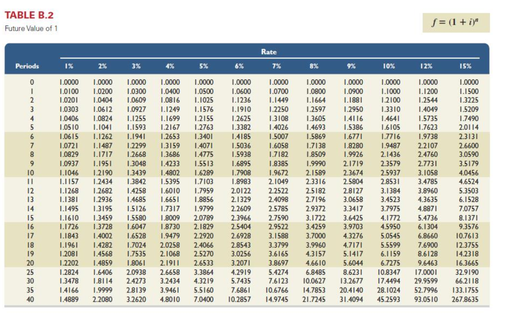 and are issued at a price of $469,812. The annual market rate