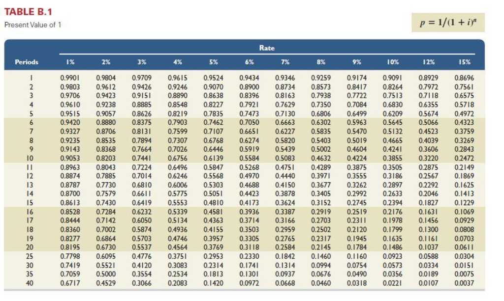is 6% on the issue date. (Table B.1, Table B.2, Table B.3,
