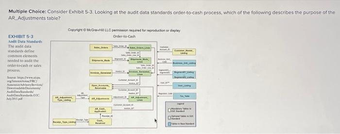  Multiple Choice: Consider Exhibit 5-3. Looking at the audit data standards
