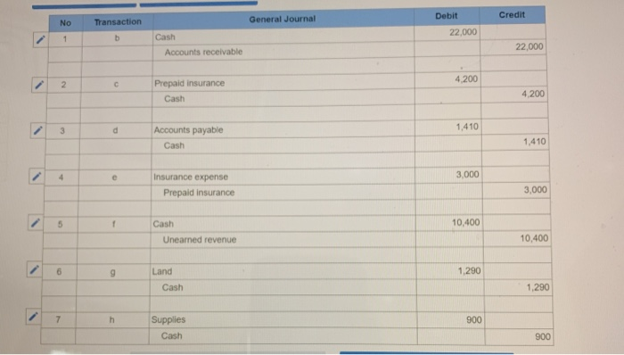 Paid $1,410 on accounts payable. e. Recorded the adjusting entry to recognize