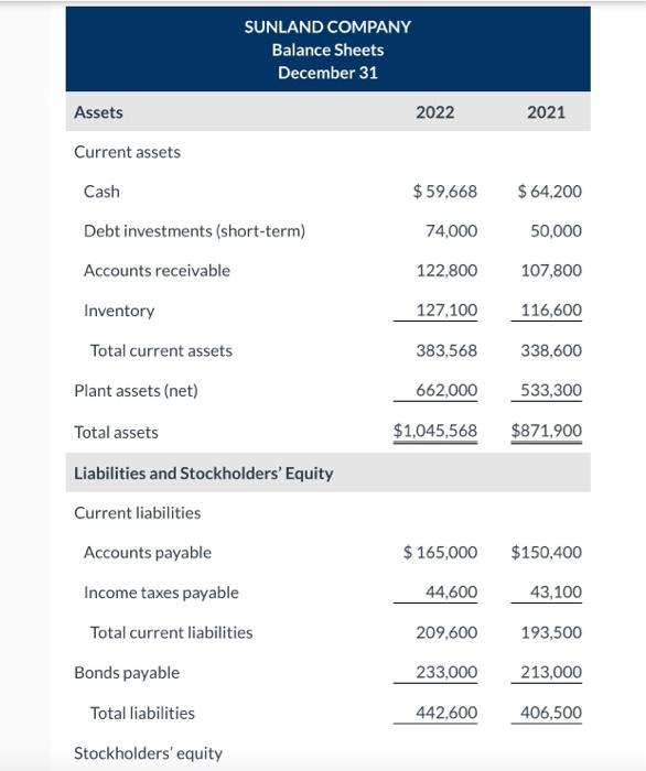 Progress The comparative statements of Sunland Company are presented here. SUNLAND COMPANY