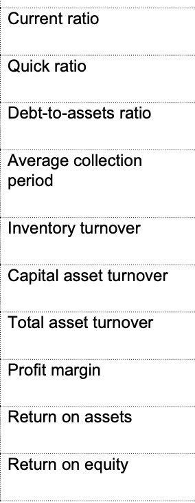 Long-term debt: Total liabilities: Shareholders' equity: Sales (all credit): Cost of goods