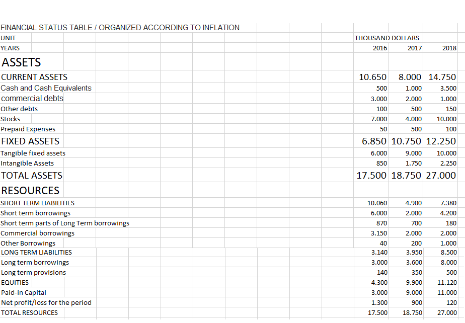 years calculate the given rates with comments. a Liquidity ratios b- Financial