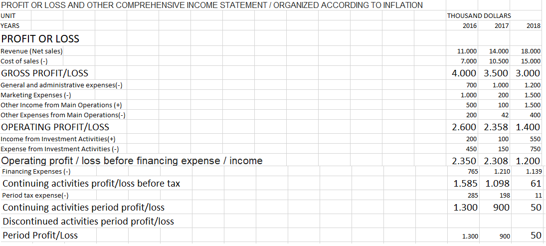 structure ratios THOUSAND DOLLARS 2016 2017 2018 10.650 500 3.000 100 8.000
