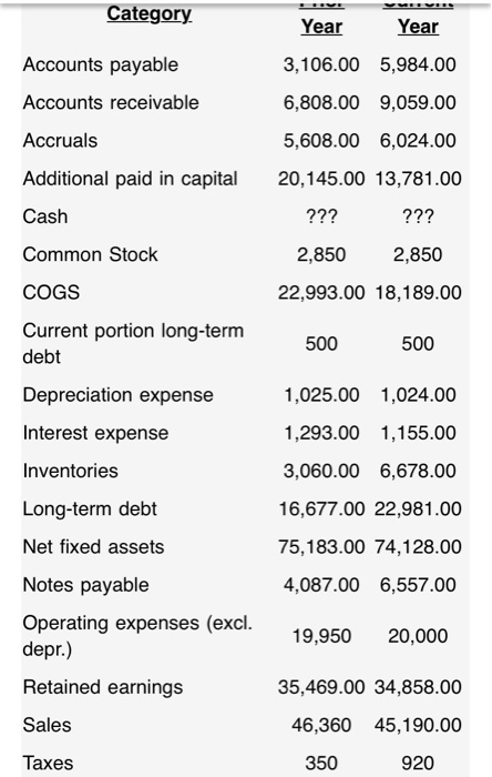 second column is prior year and third column os current year. What