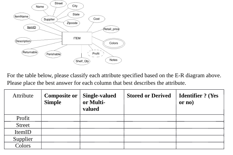 1) Database questions for Data modeling: Street Name City State ItemName) Supplier
