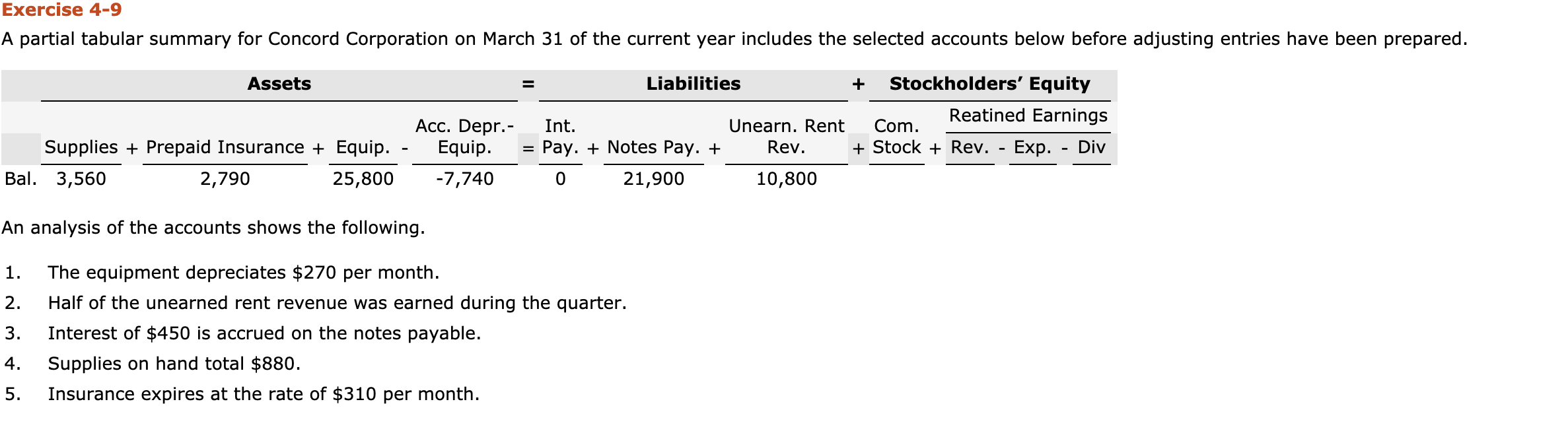  Exercise 4-9 A partial tabular summary for Concord Corporation on March