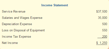 SECOND PROBLEM. THANKS PA12-4 Preparing and Interpreting a Statement of Cash Flows