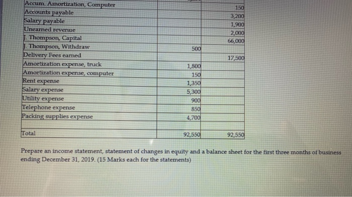 The following is the adjusted trial balance for Thompson on December 31,