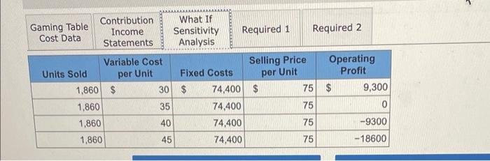 Contribution Income Statements and What-If Sensitivity Analysis as a gulde. Assume that