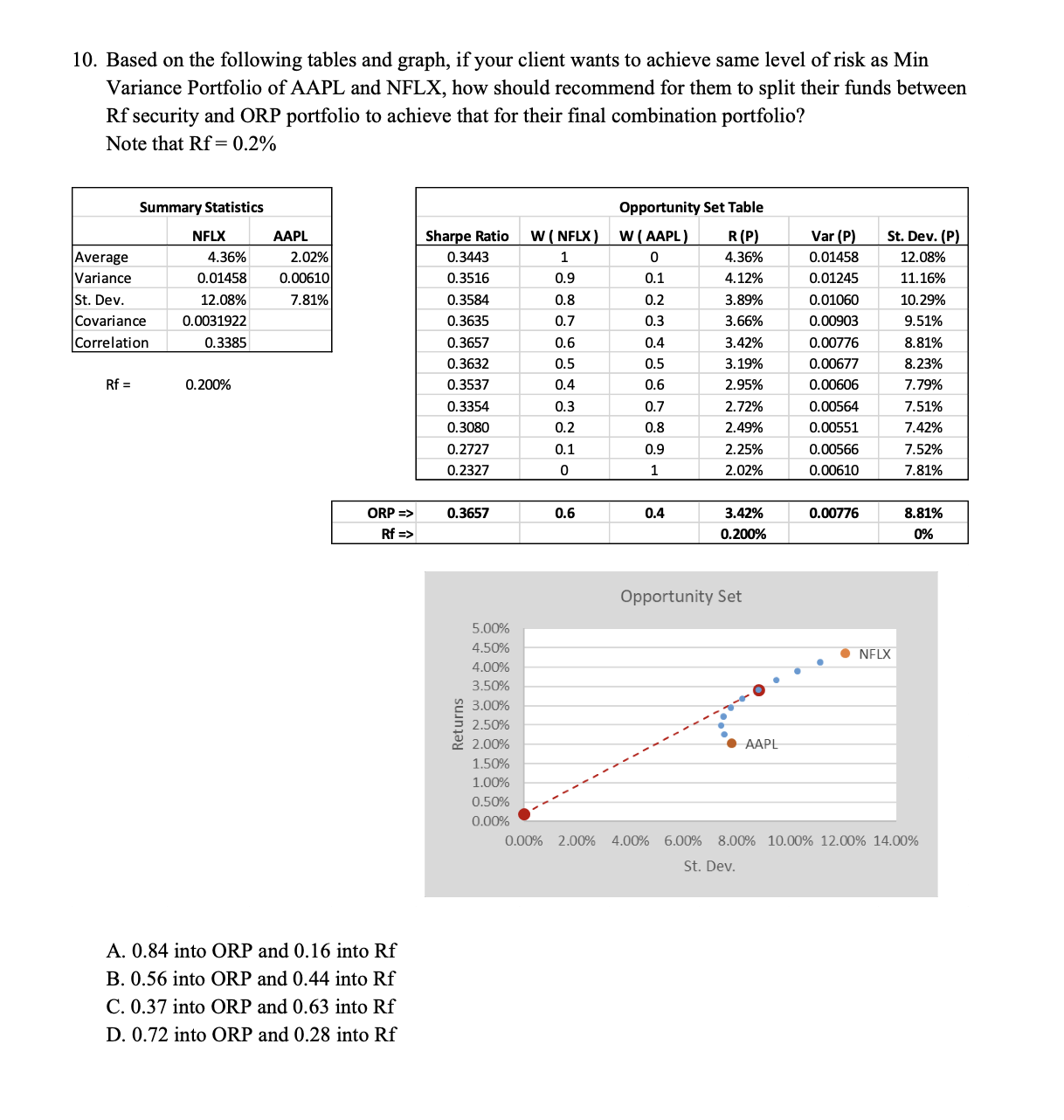  A.0.84 into ORP and 0.16 into Rf B.0.56 into ORP and